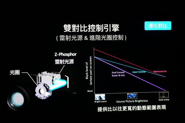 雙對比控制引擎可獨立控制光圈與雷射輸出的強弱。