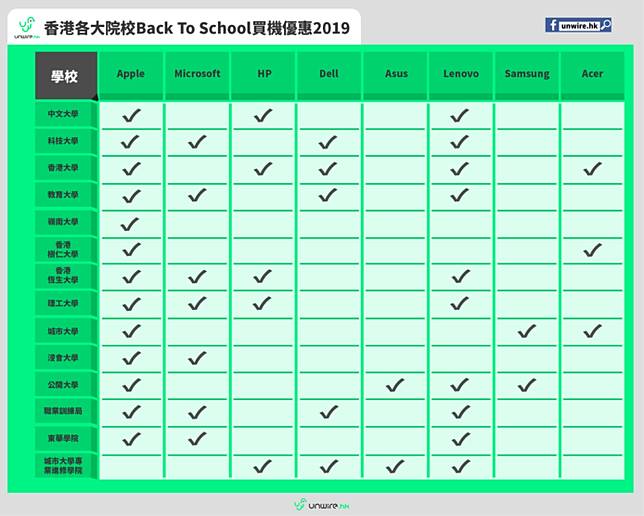 Back To School 19 Notebook 平板電腦買機優惠大學 大專院校16間bts懶人包 不斷更新 Unwire Hk Line Today