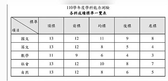 110學測5標公布數學超難頂標11級分近4年最低 自由電子報 Line Today