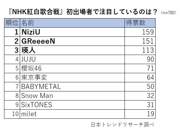 今年のnhk紅白歌合戦初出場者の注目度ランキング 3位瑛人 2位greeeen 1位は Dime