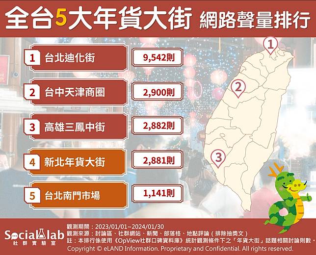 ▲全台5大年貨大街 網路聲量排行