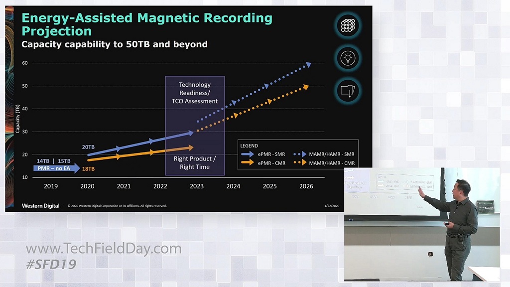 能量輔助型磁紀錄，ePMR 加上 SMR 紀錄方式預計於 2023 年達到 30TB 容量，之後將由 MAMR、HAMR 接手。