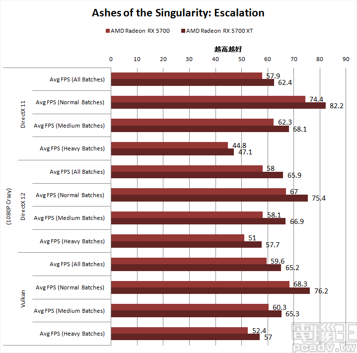 ▲ Radeon RX 5700 XT 在 Ashes of the Singularity: Escalation 的 DirectX 11 和 DirectX 12 表現介於 GeForce RTX 2060 Super 和 GeForce RTX 2070 Super 之間，但 Vulkan 則是屬於 Radeon RX 5700 和 Radeon RX 5700 XT 的戰場，均比對手 Super 版為佳。