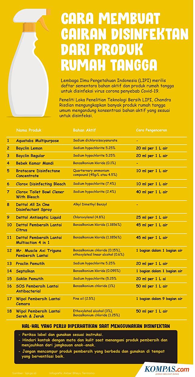 Membuat Disinfektan Sendiri Cara Bahan Dan Hal Yang Harus Diperhatikan Kompas Com Line Today