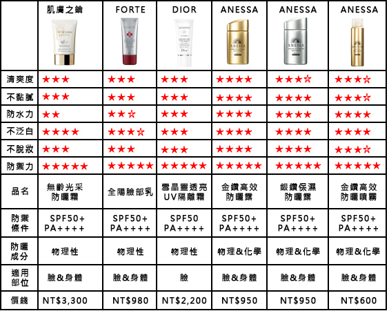 專櫃防曬總排行