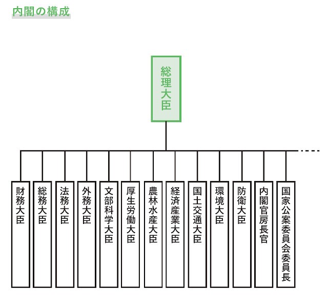 「行政」と「内閣」違いを説明できますか？ 基礎から学ぶ内閣と閣議の仕組み（毎日が発見）