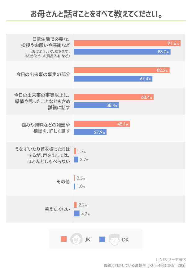 イマドキ高校生と母親の関係は 女子高生では ママ 呼びがトップ