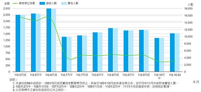 近期無薪假統計數據變化。取自勞動部網站