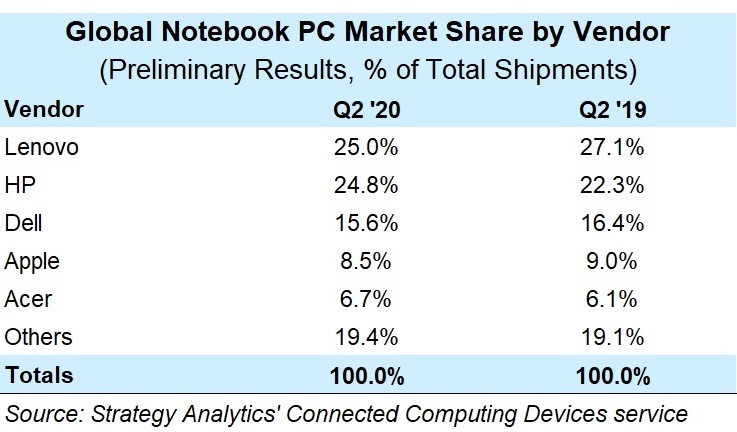 疫情推升筆電銷量成長，全球出貨量成長 27%、Lenovo 與 HP 排名前兩大