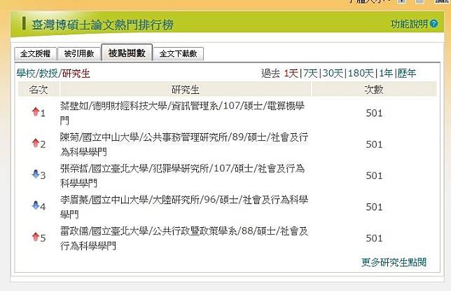 名人論文抓鬼大賽開始 碩博士論文網站被點爆 自由電子報 Line Today