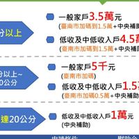 楠西區公所-社會救助群組