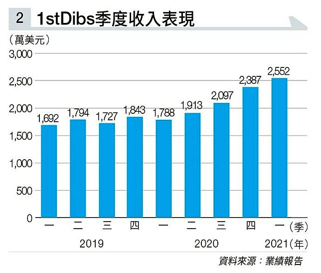 10萬美元以上商品都有人放心網購富豪版淘寶樂園DIBS首掛即升4成| 經濟 ...