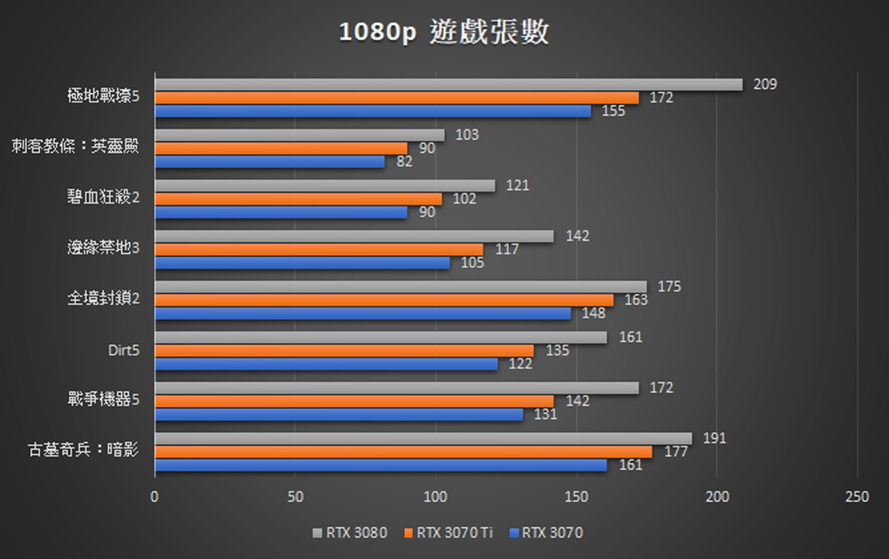 1080p 對 GeForce RTX 3070 以上的顯示卡都是小菜一碟，超過一半以上的遊戲甚至可以跑到 144 張。