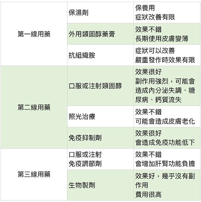 異位性皮膚炎不只能靠類固醇！醫師解析3類治療方法