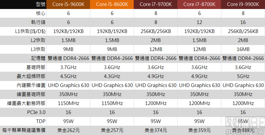 先行發售的 3 款第九代 Core 系列處理器規格比較