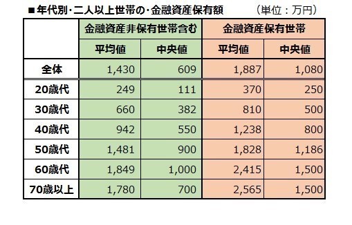 年代別 二人以上世帯 の平均貯蓄額は