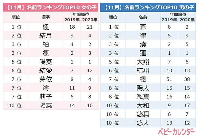 鬼滅之刃 紅到影響命名 年11月新生兒命名趨勢公布 鬼滅之刃已經成為社會現象啦 日本集合 Line Today