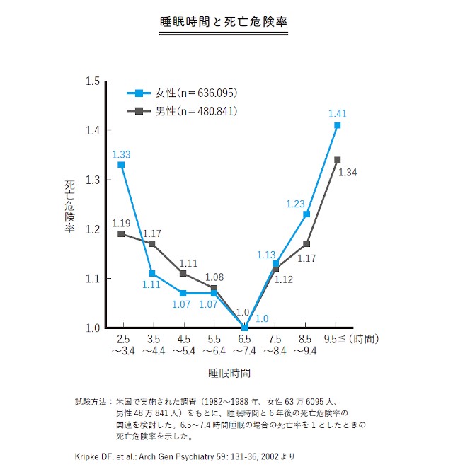 眠り過ぎ も良くないの 長生きできる 睡眠時間 はどれくらい