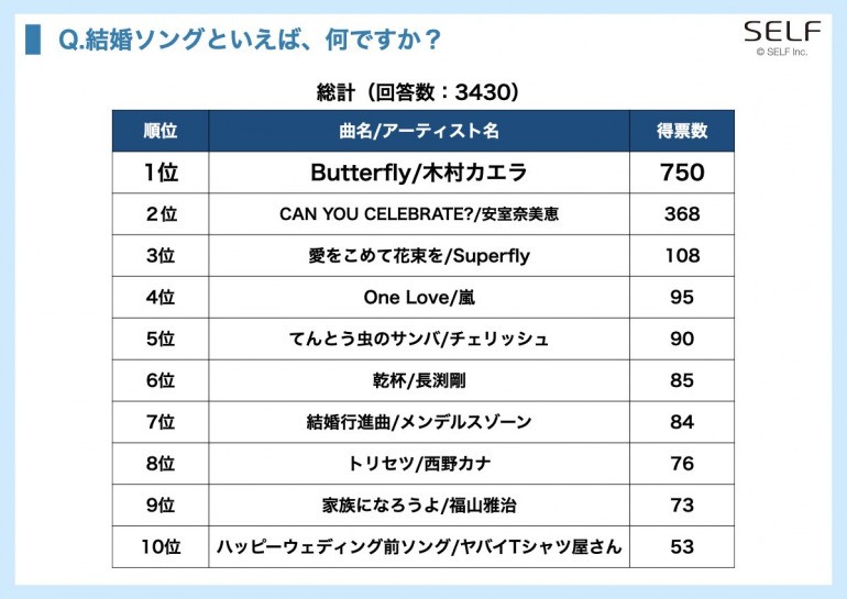 定番の結婚ソングランキング、20代の1位は「Butterfly」、40代の