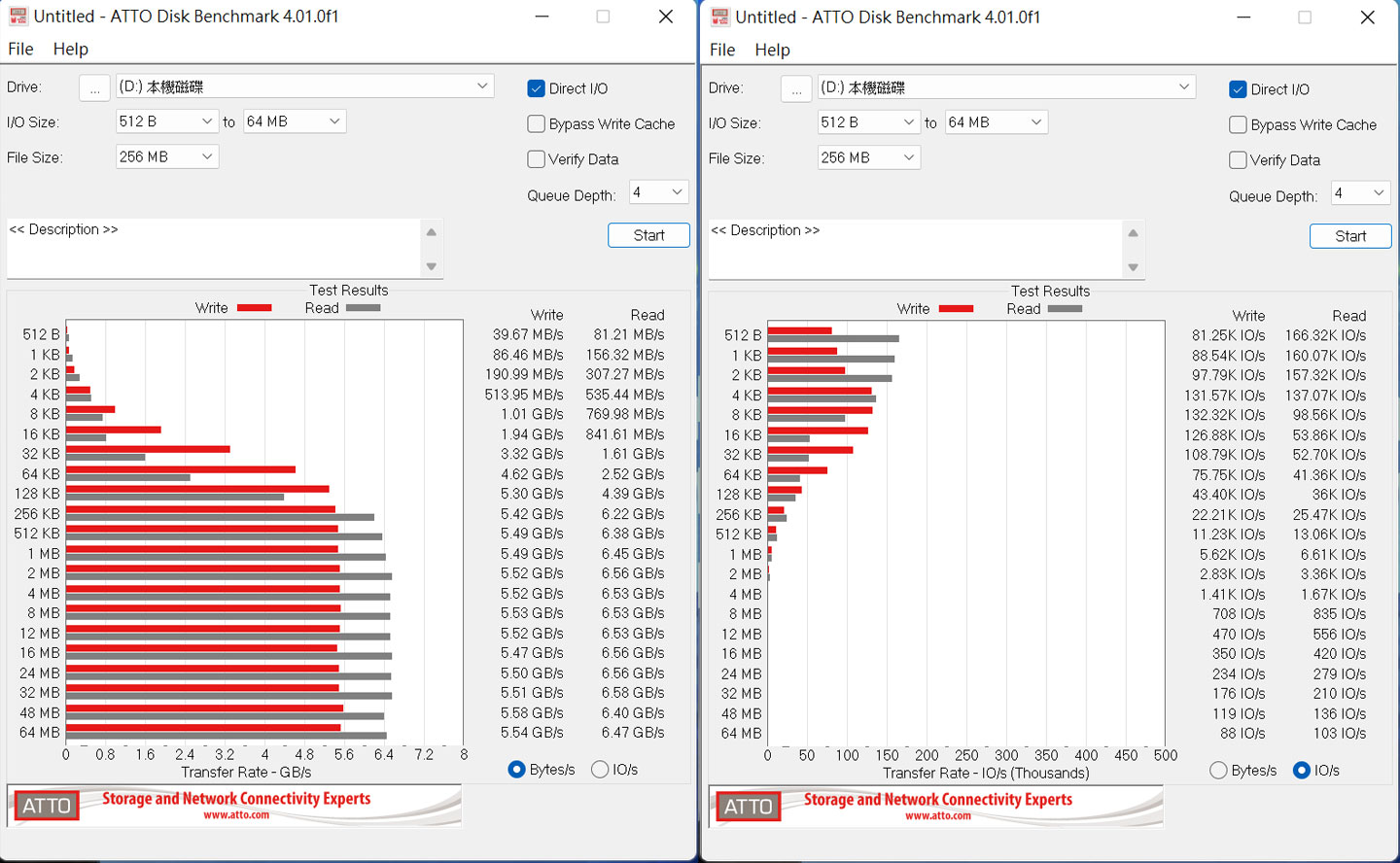 透過 ATTO Disk Benchmark 進行  KIOXIA XG8 4TB 版的效能跑分，圖左可看到讀取效能約為 6400 MB/s，寫入效能約為 5600 MB/s，圖右為切換至 IOPS 檢視，讀取峰值在 166.32K，寫入峰值在 81.25K。