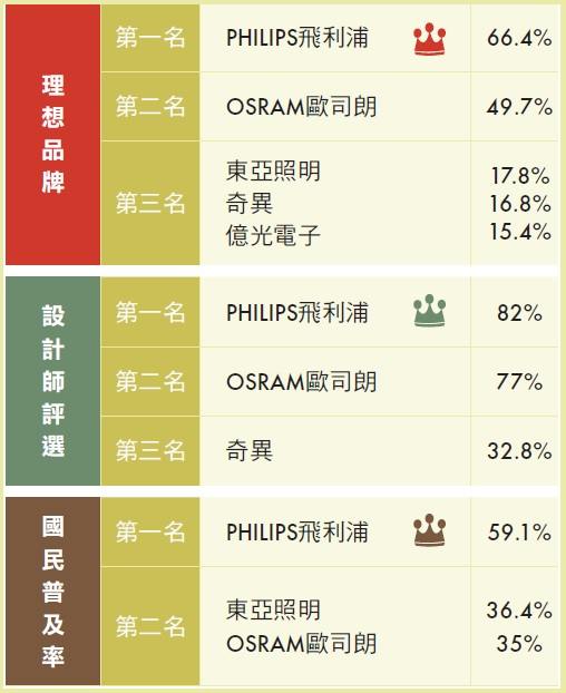 【照明設備類】提升技術與創新，站在照明第一線－PHILIPS飛利浦