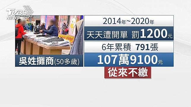 6年791罰單！　西門攤商欠款百萬遭扣押