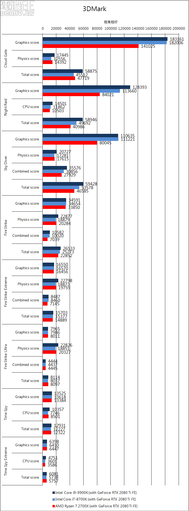 最適合玩遊戲的 x86 處理器？！Intel Core i9-9900K、Core i7-8700K，以及 Ryzen 7 2700X 評測對決