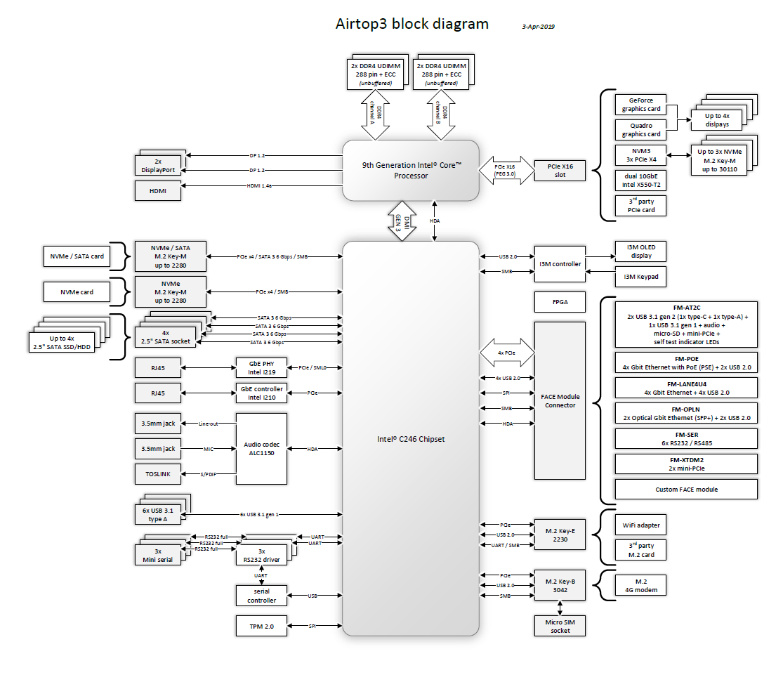 Airtop3 功能區塊圖