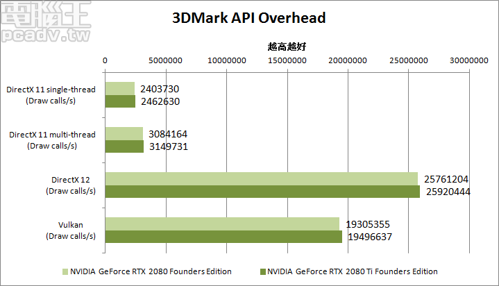 3DMark API Overhead 測試結果，由於顯示卡均搭配 <a href=