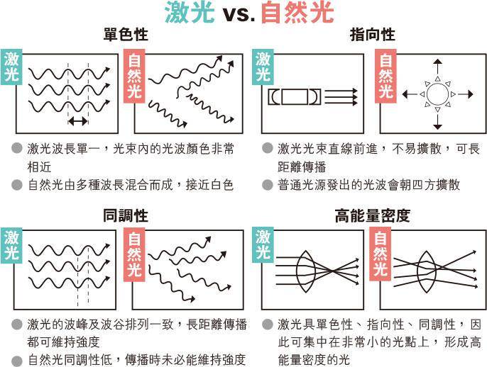 光線集中射程遠隱形激光無處不在 明報 Line Today