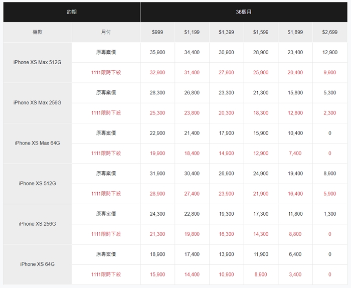 雙11選購iPhone，電信商、通路商優惠總整理