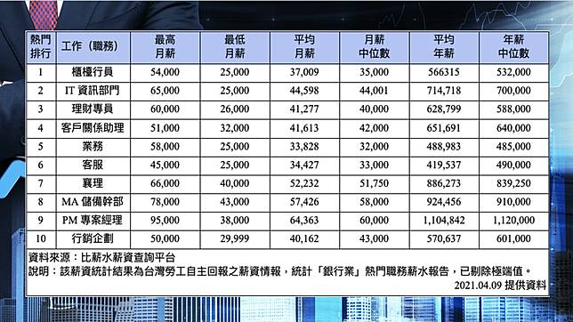 銀行業薪水大公開 最多人想做的職務top 10 相同職務薪資最多差2 6倍 Moneybar Line Today