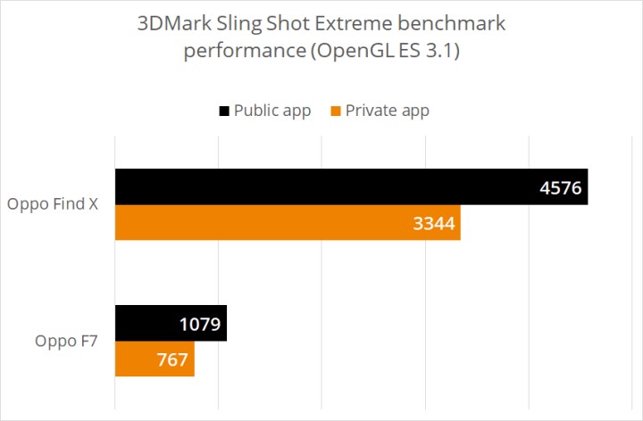Oppo 手機被 3DMark 測試除名的原因，是因為偵測到「3DMark」正在運作就開啟效能模式