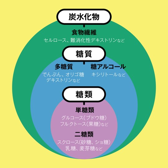 3つの違い 炭水化物 糖質 糖類 オールカット は愚策