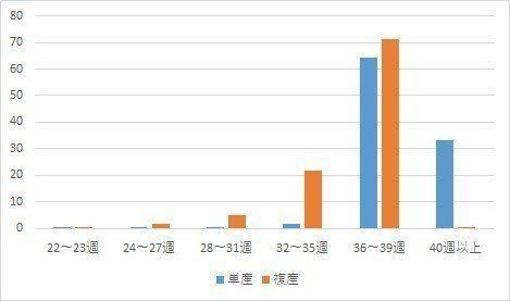 多胎育児 小さく生まれた子の発育発達はいつ追いつく