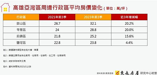 亞灣2 0開發經費增至170億 周邊四個行政區房價全漲 工商時報 Line Today