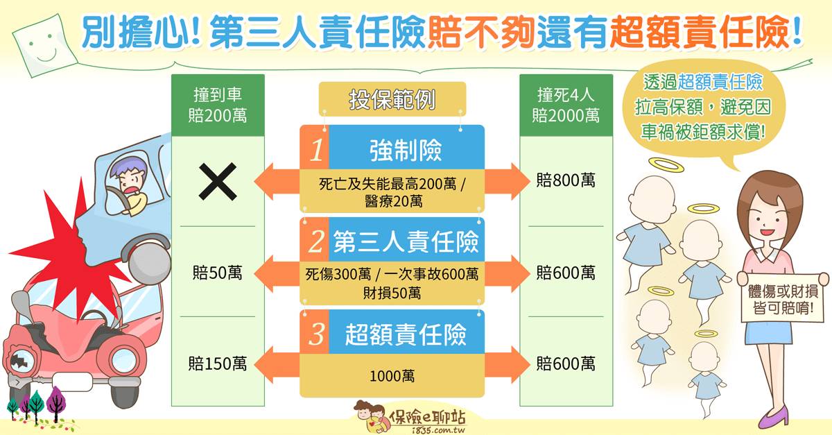 別擔心 第三人責任險賠不夠還有超額責任險 保險e聊站 Line Today