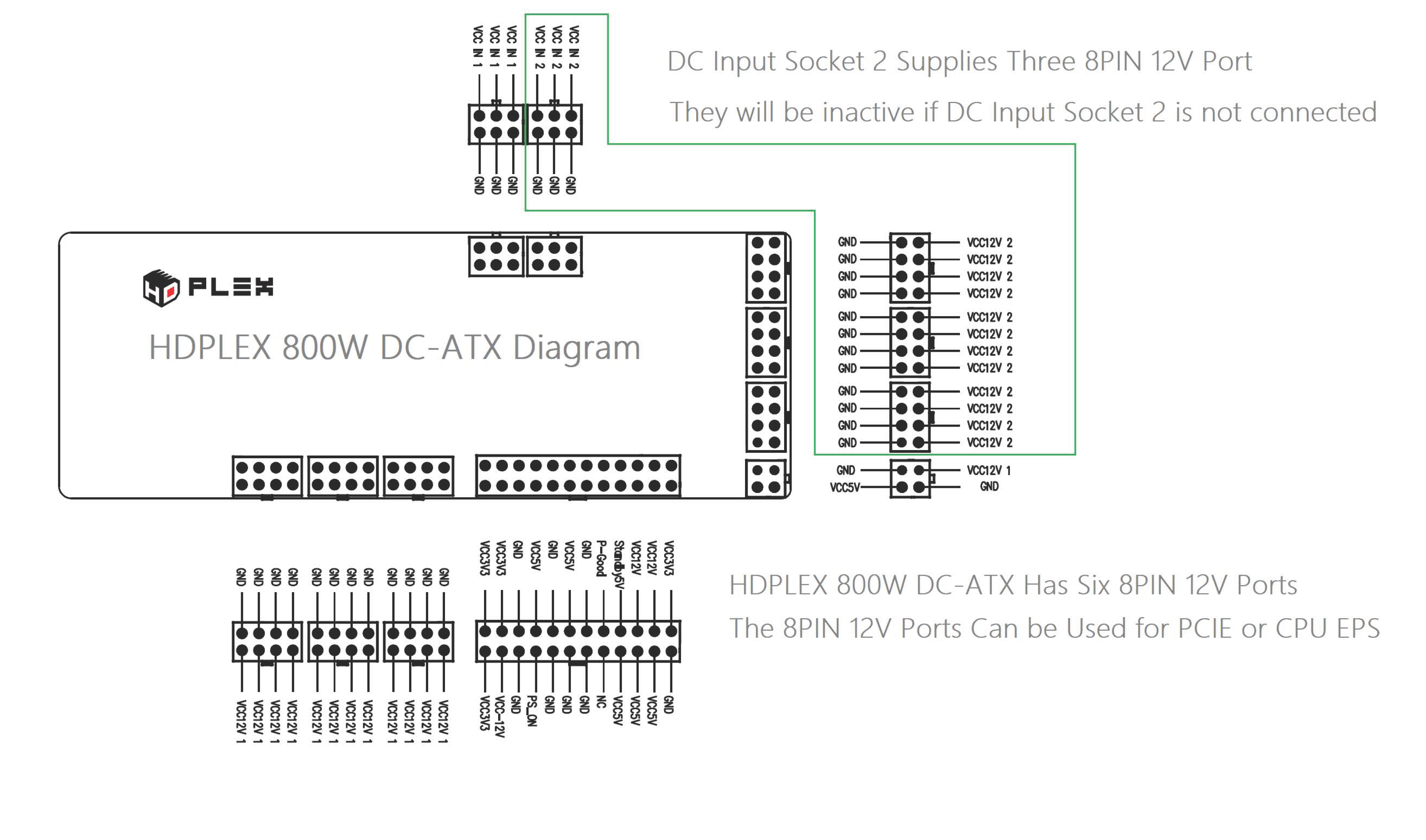 HDPLEX 800W DC-ATX 電源供應板插座配置圖，其中 VCC12V 2 與 VCC IN 2 連動，VCC IN 2 需有直流電壓輸入才會出現 +12V 電壓輸出