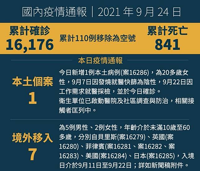 今再添1例本土 新北鴻海旗下子公司工程師確診 Ct值高 研判為舊案 媽媽寶寶 Line Today