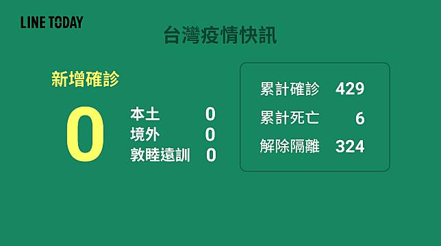 連六日零確診！全球疫情一圖看懂