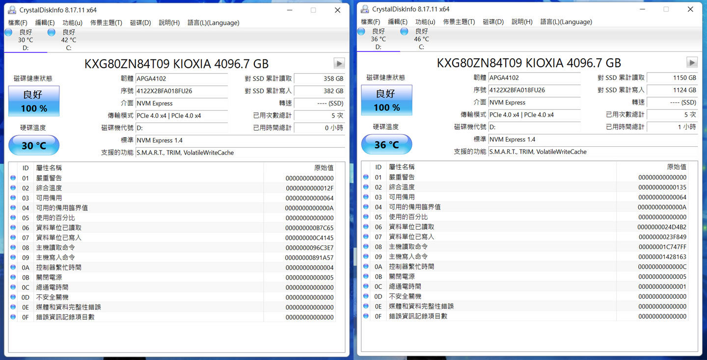 透過 CrystalDiskInfo 來監看 KIOXIA XG8 4TB 版的溫度變化，圖左為開機後待機狀態約為 30 °C，圖右則是經過跑分測試密集使用之後一小時的狀態，溫度為 36 °C 左右，僅上升 6 °C 左右，溫控的效果相當理想。