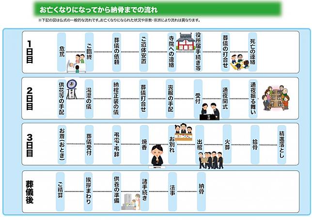 日本葬禮文化流程是什麼 什麼是 零葬 揭開真實送行者的面紗 口袋日本 Line Today