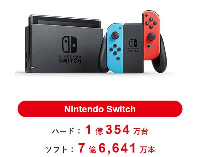 任天堂公布最新財報Nintendo Switch累積銷售突破1億台| 電腦王阿達