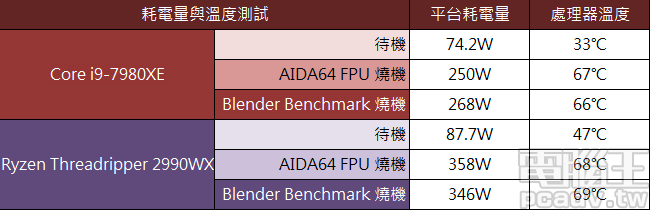 Intel Core i9-7980XE 與 AMD Ryzen Threadripper 2990WX 燒機耗電量與溫度比較。（散熱器：Cryorig A40 Ultimate、主機板：MSI X399 MEG Creation）（AMD 處理器溫度為 Tjunction）