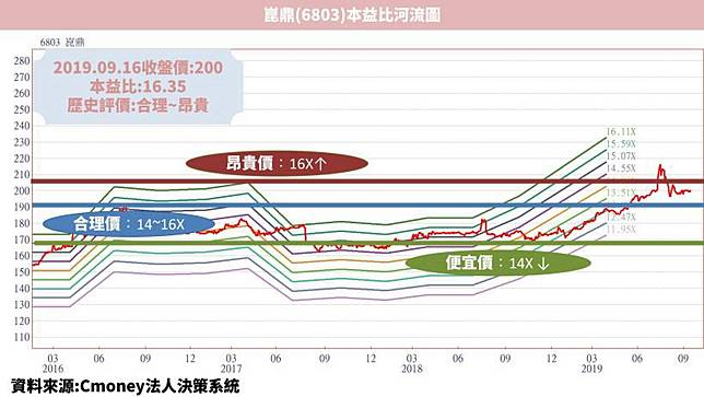 崑鼎 6803 都市焚化爐運營龍頭 擁台灣唯二bot焚化廠 股利連續6 年發超過9 塊 Cmoney Line Today