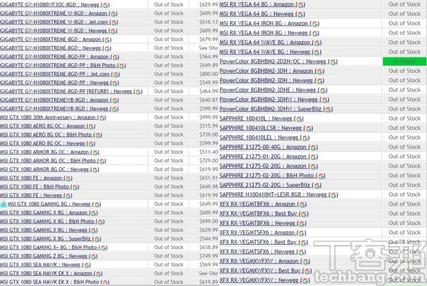 在零售商的網頁上，可以看到無論是 NVIDIA 還是 AMD 的顯卡，高階版本幾乎都為缺貨狀態。