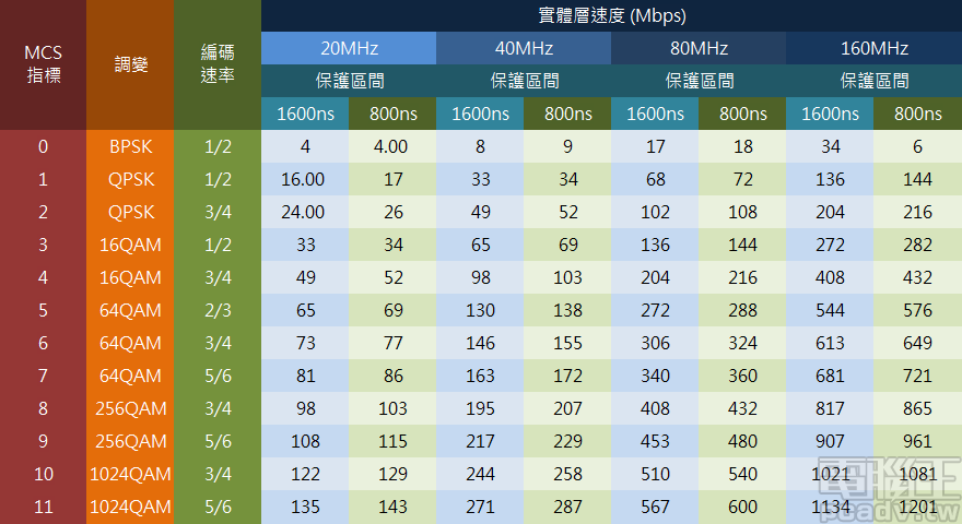 網路架構大概論7－802.11ax/Wi-Fi 6 規格看過來，不只高速傳輸，更注重有效率使用