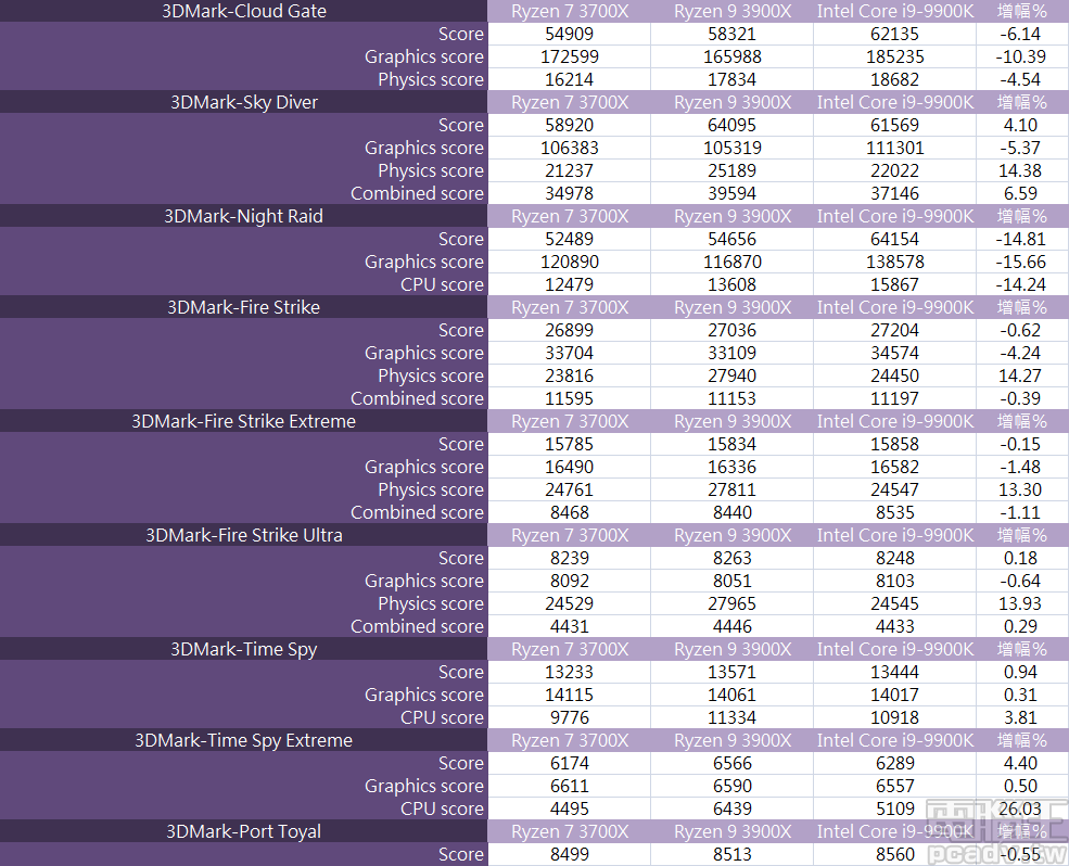 ▲ Core i9-9900K 在 3DMark 依舊能夠稱霸，但 Ryzen 7 3700X 和 Ryzen 9 3900X 則緊追在後。
