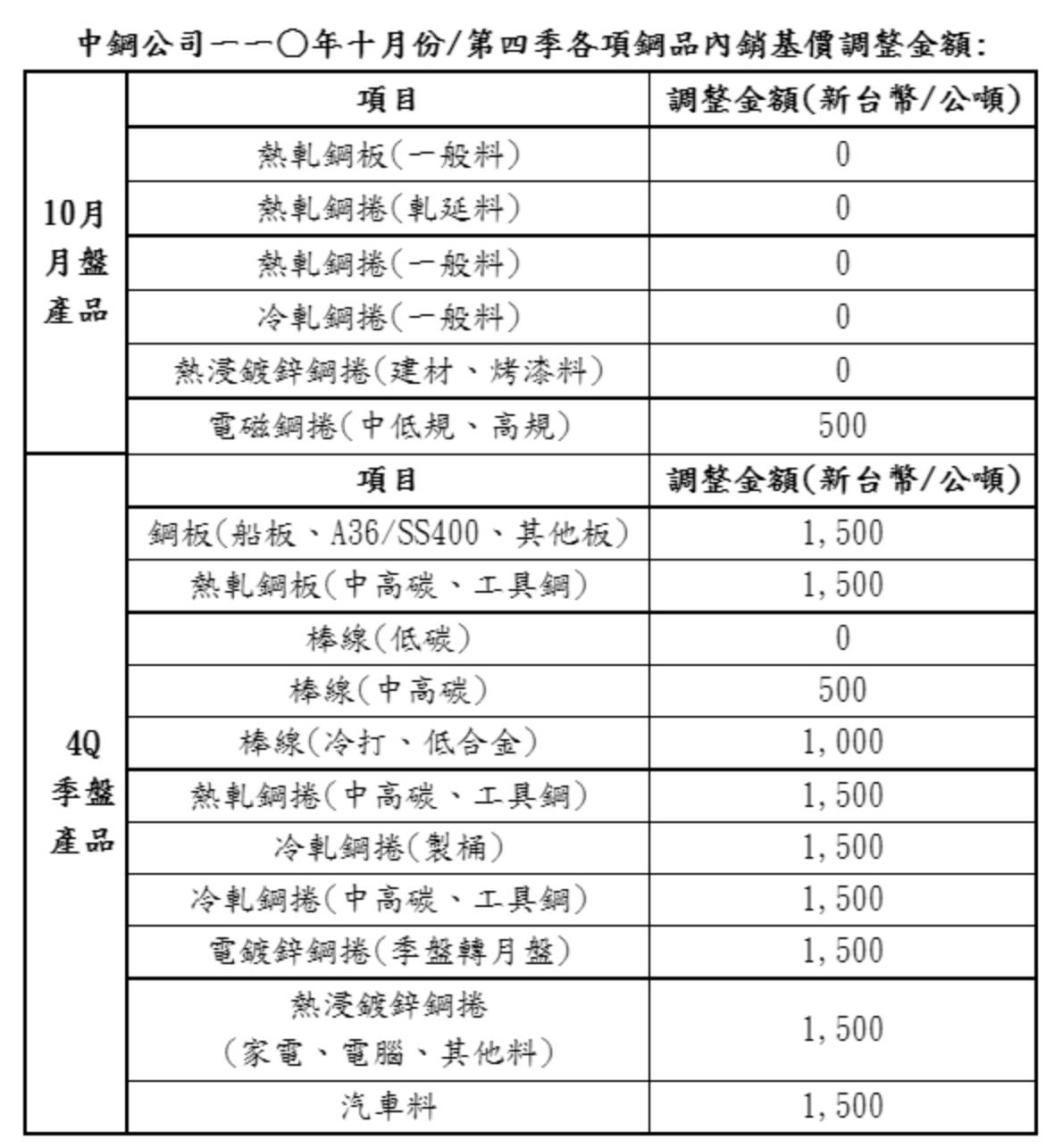 疫情干擾，中鋼10月開平高盤、q4小漲 Moneydj理財網 Line Today