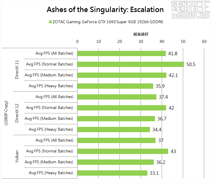 ▲ NVIDIA 顯示卡於 Ashes of the Singularity: Escalation 仍舊以 DirectX 11 表現最佳，Vulkan 表現漸漸跟上 DirectX 12，不會如同先前世代一路坐溜滑梯。